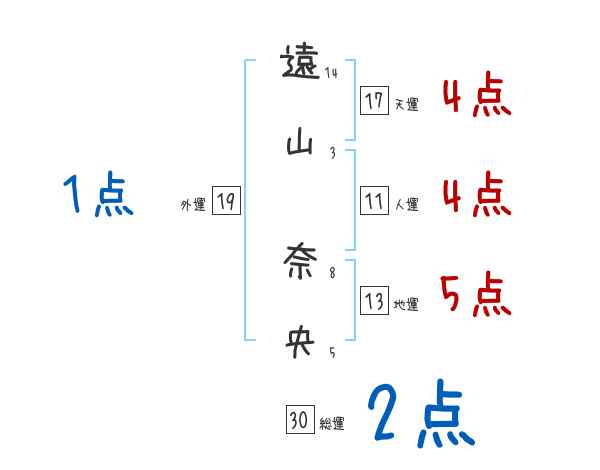 遠山 奈央さんの名前占い 赤ちゃんの名づけ命名