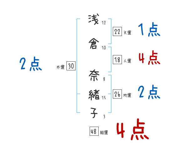 浅倉 奈緒子さんの名前占い 赤ちゃんの名づけ命名
