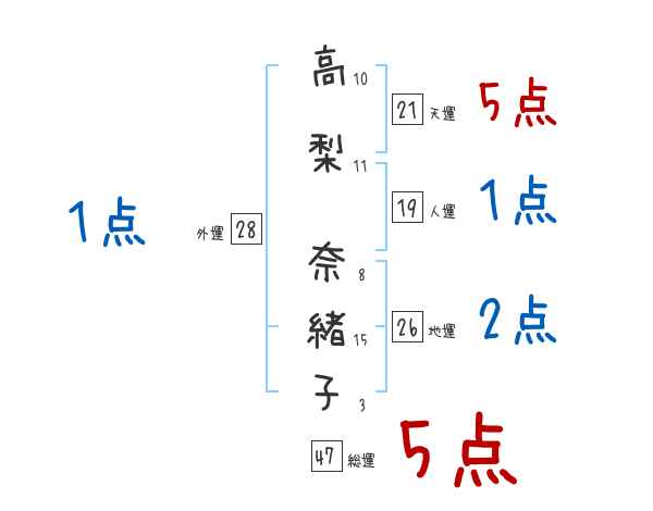 高梨 奈緒子さんの名前占い 赤ちゃんの名づけ命名