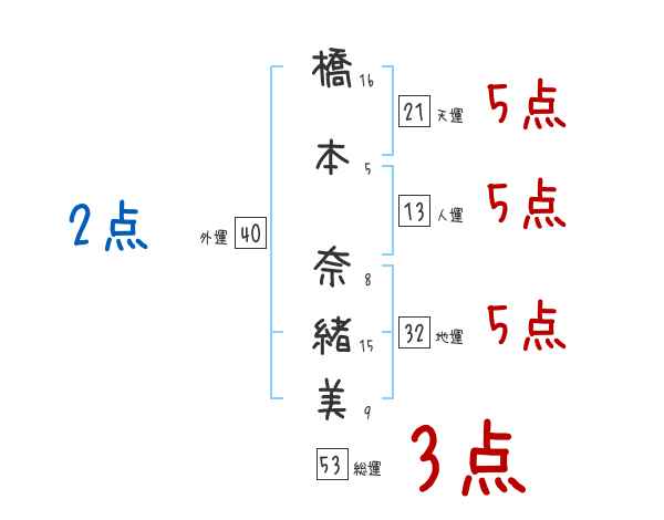 橋本 奈緒美さんの名前占い 赤ちゃんの名づけ命名