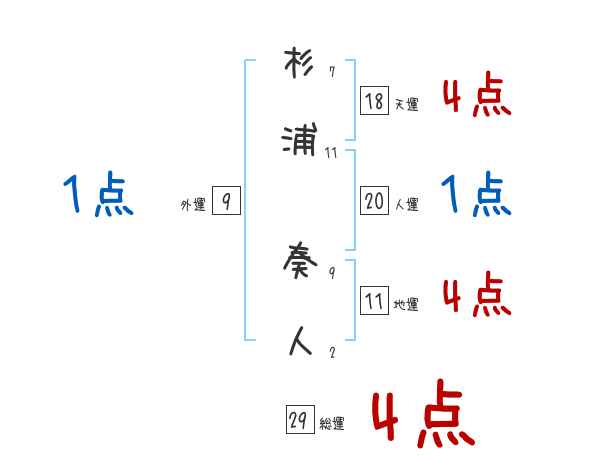 杉浦 奏人さんの名前占い 赤ちゃんの名づけ命名
