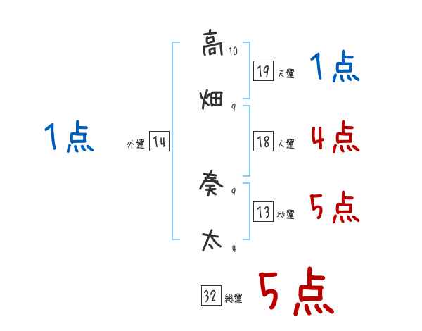 高畑 奏太さんの名前占い 赤ちゃんの名づけ命名