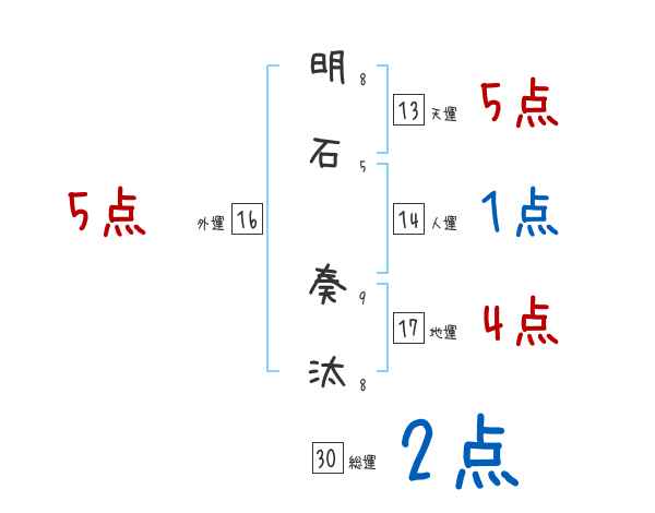 明石 奏汰さんの名前占い 赤ちゃんの名づけ命名