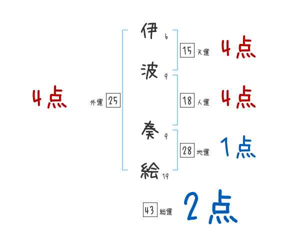 伊波 奏絵さんの名前占い 赤ちゃんの名づけ命名