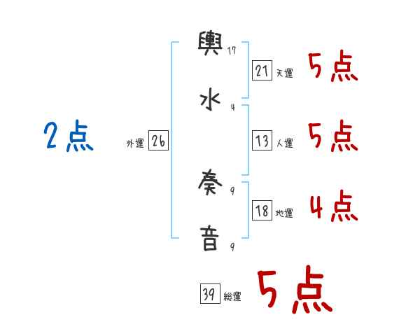 輿水 奏音さんの名前占い 赤ちゃんの名づけ命名
