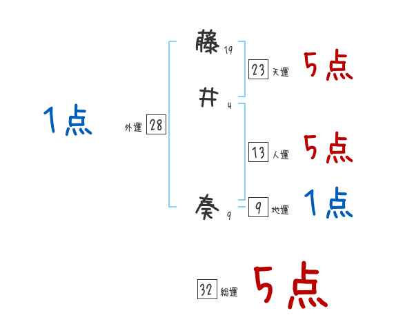 藤井 奏さんの名前占い 赤ちゃんの名づけ命名