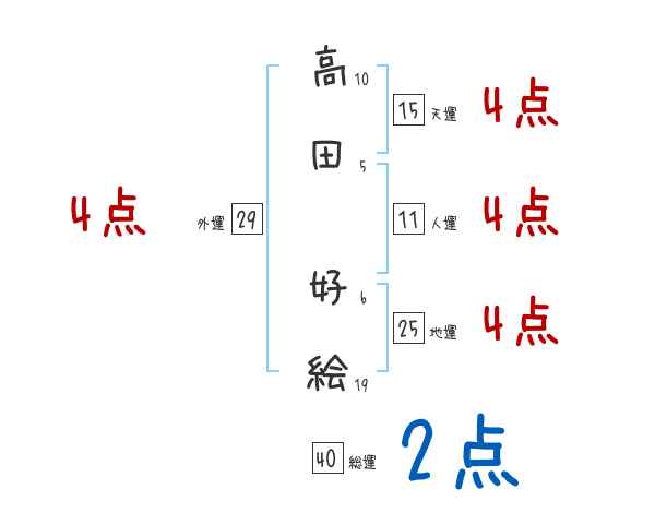 高田 好絵さんの名前占い 赤ちゃんの名づけ命名