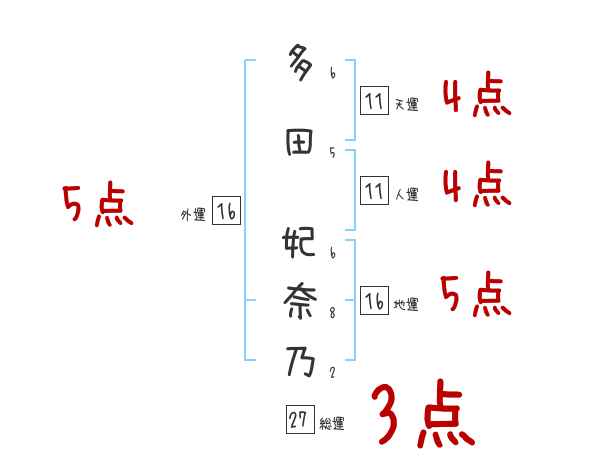 多田 妃奈乃さんの名前占い 赤ちゃんの名づけ命名