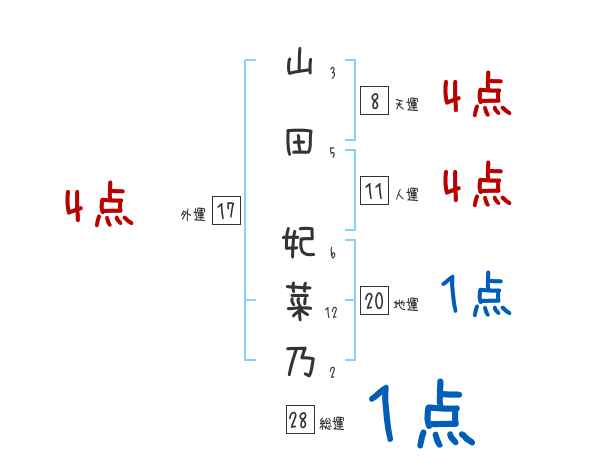 山田 妃菜乃さんの名前占い 赤ちゃんの名づけ命名