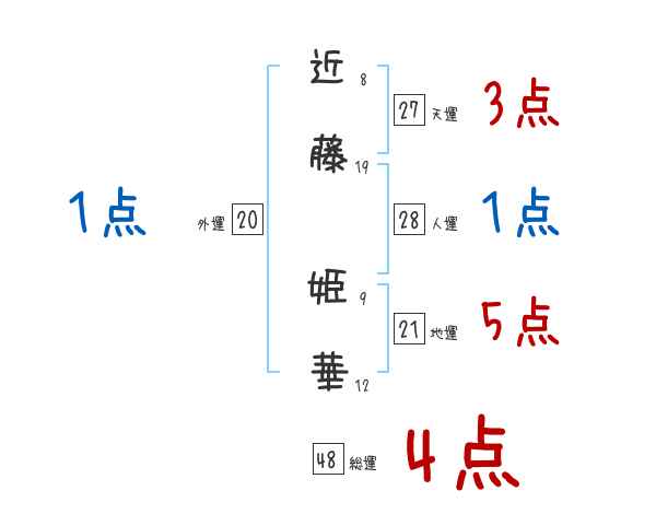 近藤 姫華さんの名前占い 赤ちゃんの名づけ命名