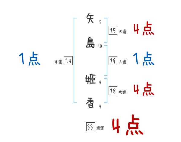 矢島 姫香さんの名前占い 赤ちゃんの名づけ命名
