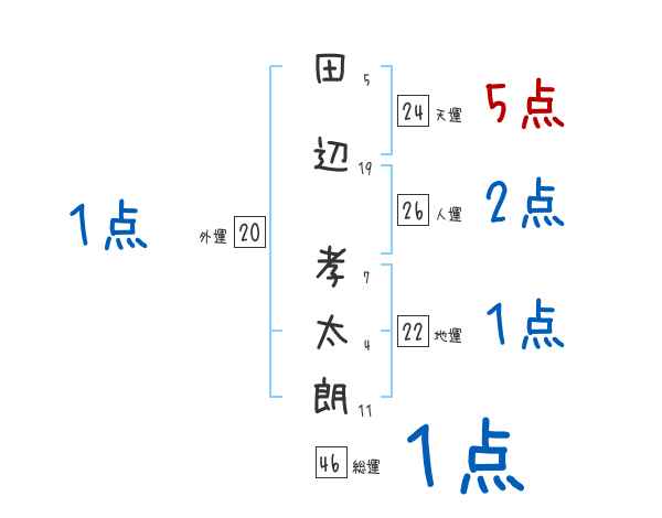 田辺 孝太朗さんの名前占い 赤ちゃんの名づけ命名