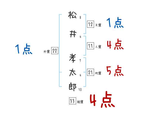 松井 孝太郎さんの名前占い 赤ちゃんの名づけ命名