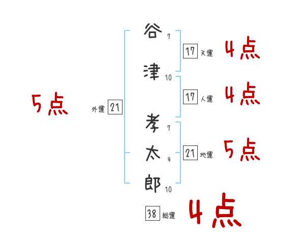 谷津 孝太郎さんの名前占い 赤ちゃんの名づけ命名