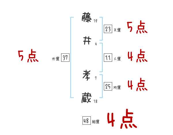 藤井 孝蔵さんの名前占い 赤ちゃんの名づけ命名