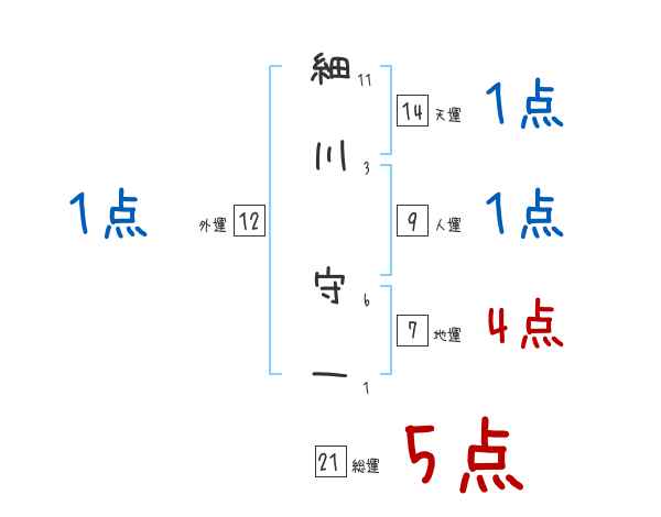 細川 守一さんの名前占い 赤ちゃんの名づけ命名