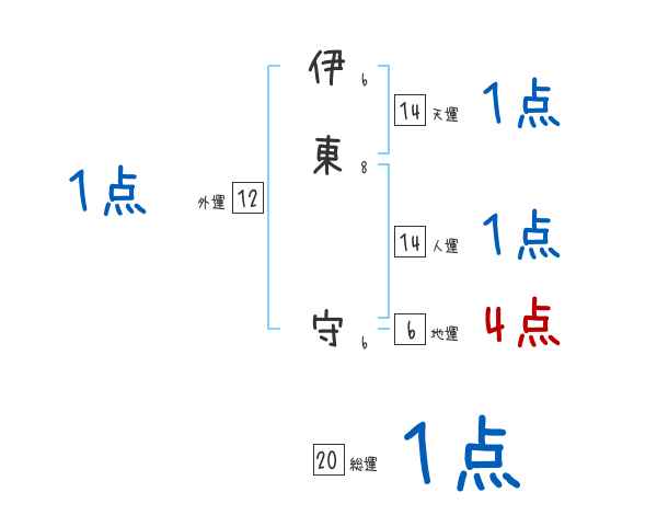 伊東 守さんの名前占い 赤ちゃんの名づけ命名