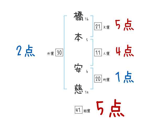 橋本 安慈さんの名前占い 赤ちゃんの名づけ命名