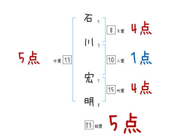石川 宏明さんの名前占い 赤ちゃんの名づけ命名