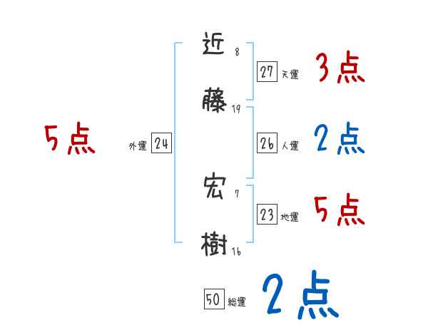 近藤 宏樹さんの名前占い 赤ちゃんの名づけ命名