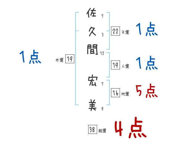 佐久間 宏美さんの名前占い 赤ちゃんの名づけ命名