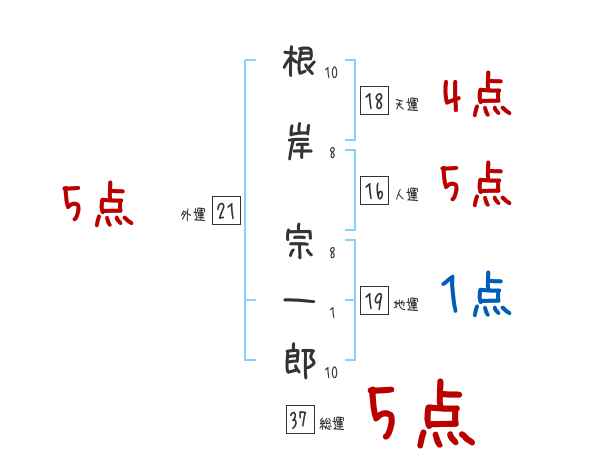 根岸 宗一郎さんの名前占い 赤ちゃんの名づけ命名