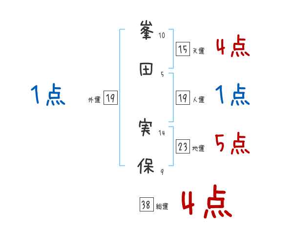 峯田 実保さんの名前占い 赤ちゃんの名づけ命名