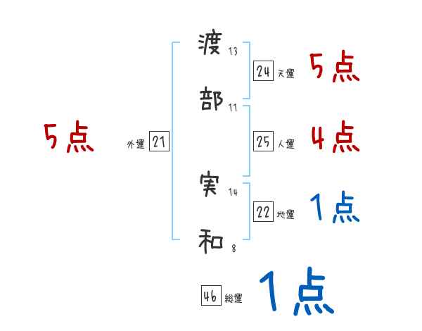 渡部 実和さんの名前占い 赤ちゃんの名づけ命名