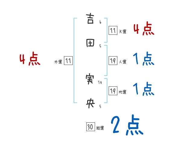 吉田 実央さんの名前占い 赤ちゃんの名づけ命名