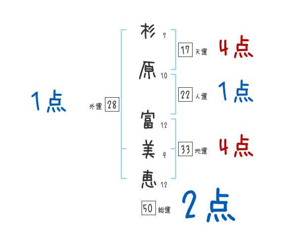 杉原 富美恵さんの名前占い 赤ちゃんの名づけ命名