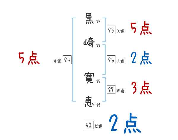 黒崎 寛恵さんの名前占い 赤ちゃんの名づけ命名