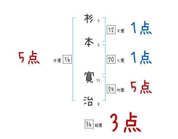 杉本 寛治さんの名前占い 赤ちゃんの名づけ命名