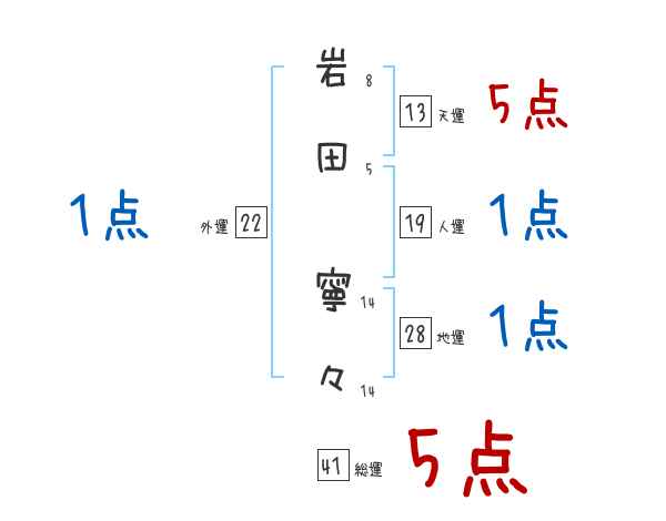 岩田 寧々さんの名前占い 赤ちゃんの名づけ命名