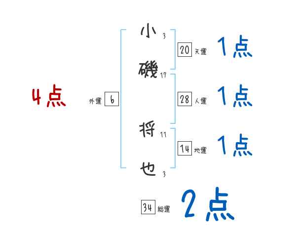 小磯 将也さんの名前占い 赤ちゃんの名づけ命名