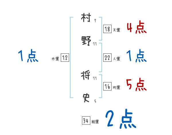 村野 将史さんの名前占い 赤ちゃんの名づけ命名