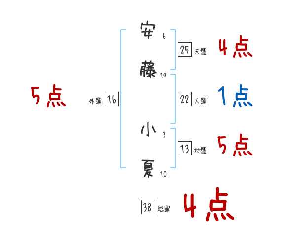 安藤 小夏さんの名前占い 赤ちゃんの名づけ命名
