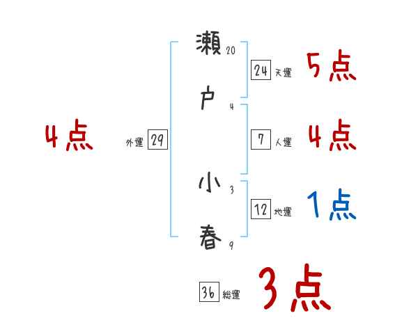 瀬戸 小春さんの名前占い 赤ちゃんの名づけ命名