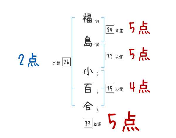 福島 小百合さんの名前占い 赤ちゃんの名づけ命名