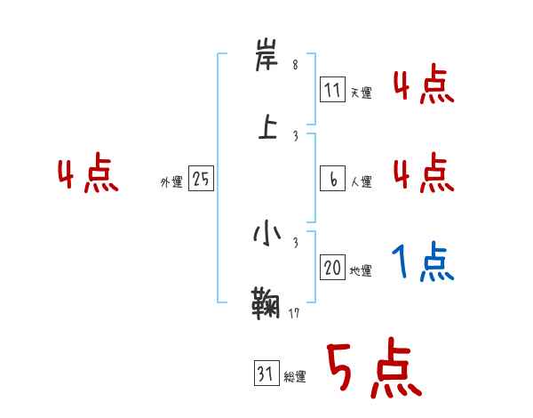 岸上 小鞠さんの名前占い 赤ちゃんの名づけ命名
