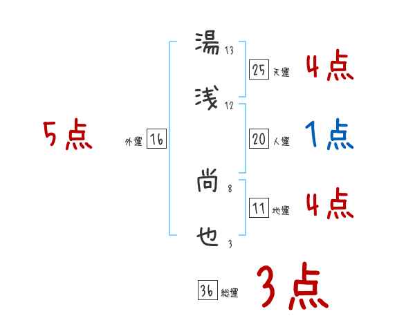 湯浅 尚也さんの名前占い 赤ちゃんの名づけ命名