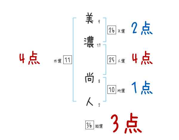 美濃 尚人さんの名前占い 赤ちゃんの名づけ命名