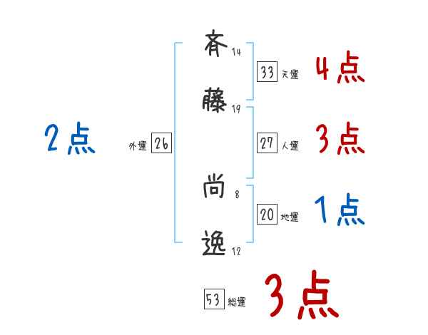 斉藤 尚逸さんの名前占い 赤ちゃんの名づけ命名