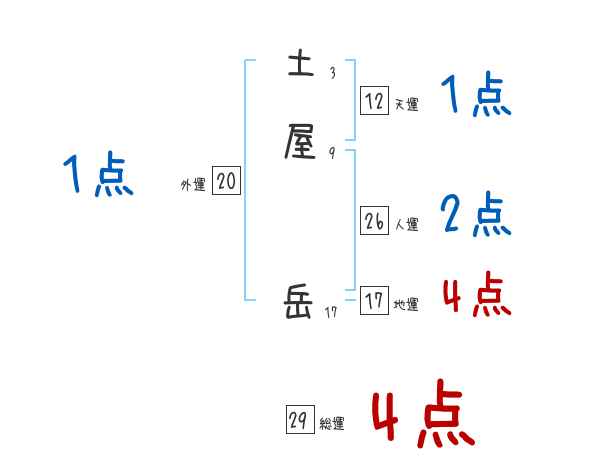 土屋 岳さんの名前占い 赤ちゃんの名づけ命名