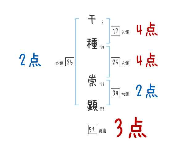 千種 崇顕さんの名前占い 赤ちゃんの名づけ命名