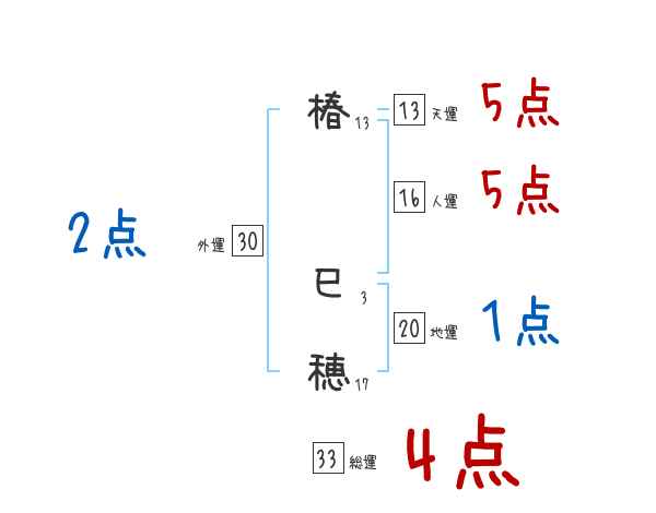 椿 巳穂さんの名前占い 赤ちゃんの名づけ命名