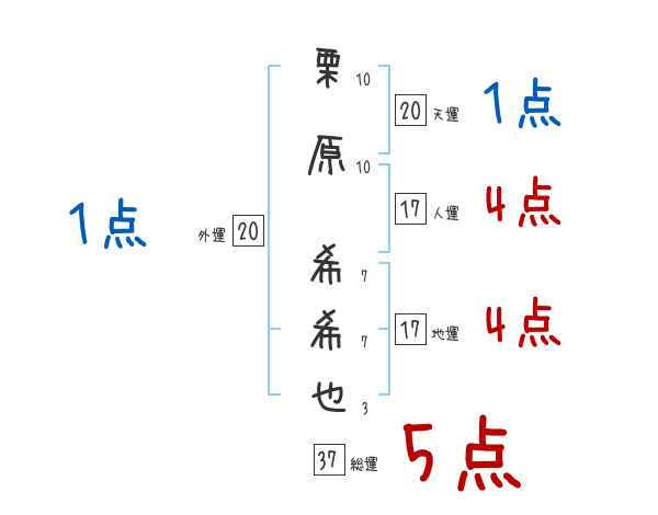 栗原 希希也さんの名前占い 赤ちゃんの名づけ命名