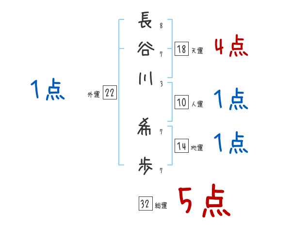 長谷川 希歩さんの名前占い 赤ちゃんの名づけ命名