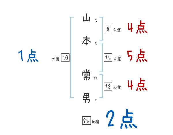 山本 常男さんの名前占い 赤ちゃんの名づけ命名