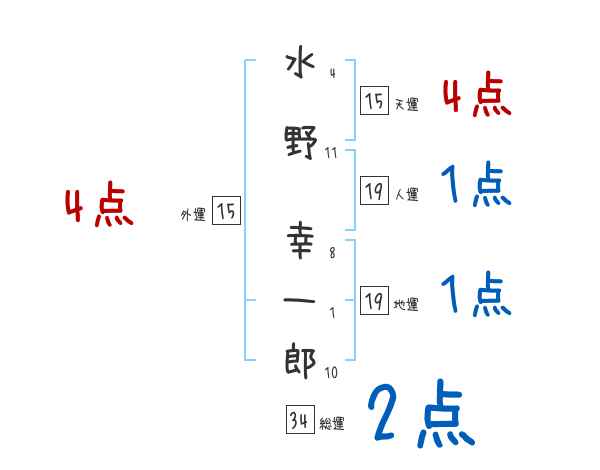 水野 幸一郎さんの名前占い 赤ちゃんの名づけ命名