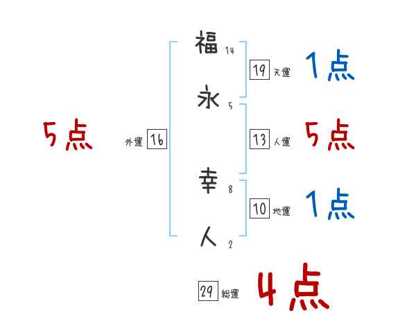 福永 幸人さんの名前占い 赤ちゃんの名づけ命名